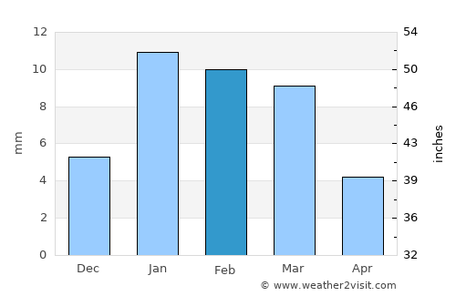 Kiraoli average rain in February