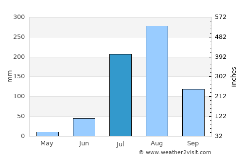 Kiraoli average rain in July