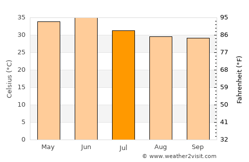 Kiraoli average temperature in July