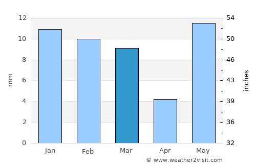 Kiraoli average rain in March