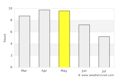Kiraoli average rain in May