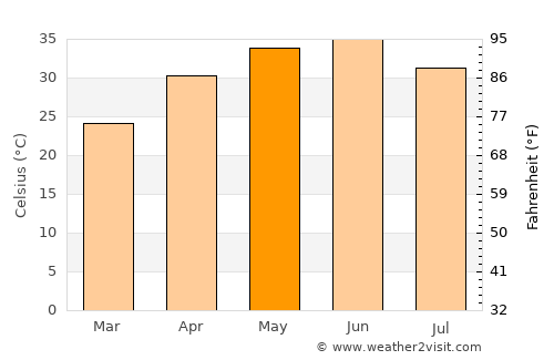 Kiraoli average temperature in May