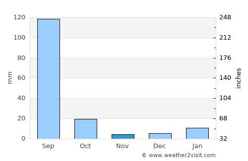 Kiraoli average rain in November