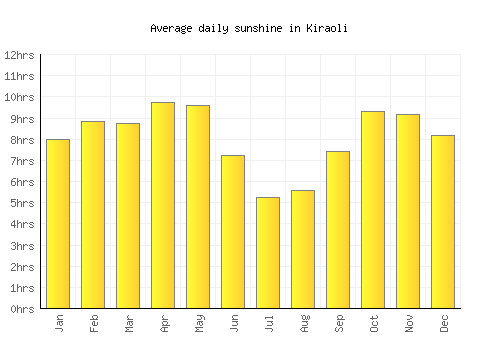 Kiraoli average daily sunshine chart