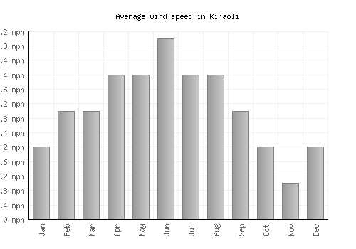Kiraoli average winspeed by month (mph)