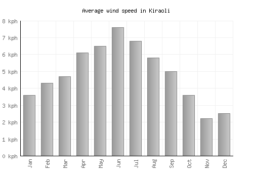 Kiraoli average winspeed by month (km/h)