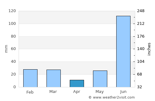 Kīratpur average rain in April