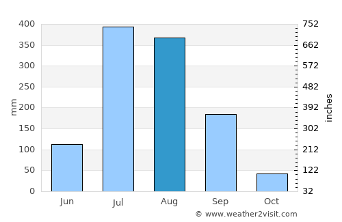 Kīratpur average rain in August