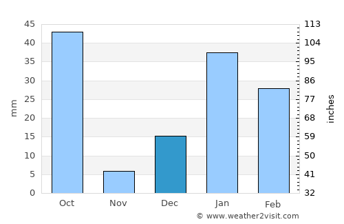 Kīratpur average rain in December