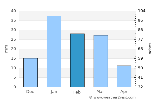 Kīratpur average rain in February