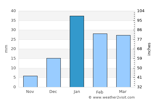 Kīratpur average rain in January