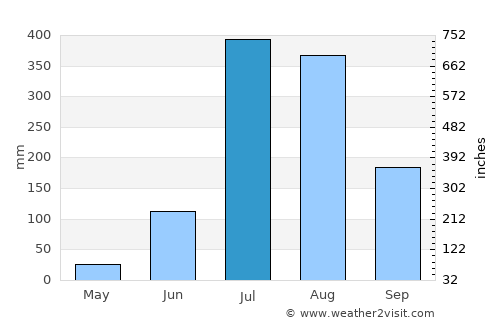 Kīratpur average rain in July