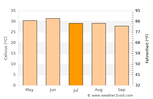 Kīratpur average temperature in July