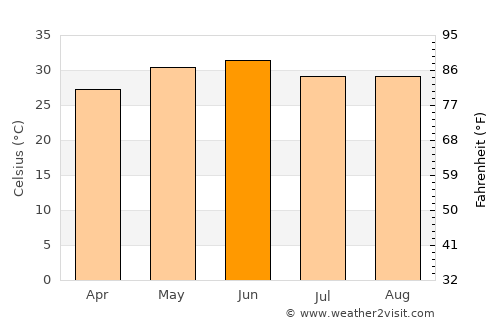 Kīratpur average temperature in June