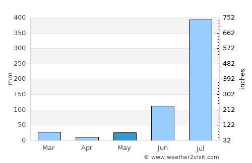 Kīratpur average rain in May