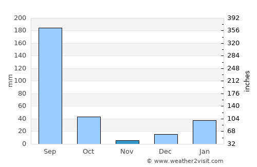 Kīratpur average rain in November