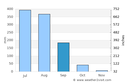 Kīratpur average rain in September