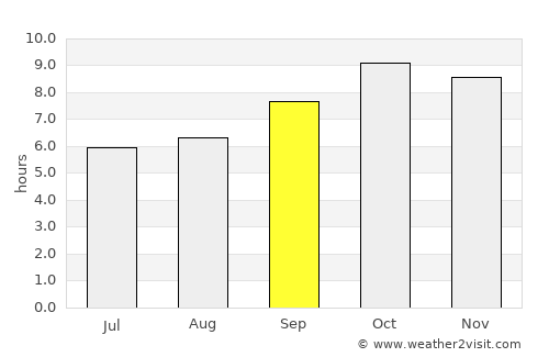 Kīratpur average rain in September
