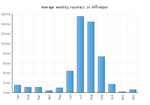 Kīratpur monthly rainfall chart (inches)