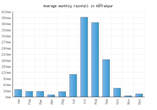 Kīratpur monthly rainfall chart (mm)