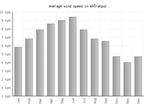 Kīratpur average winspeed by month (km/h)
