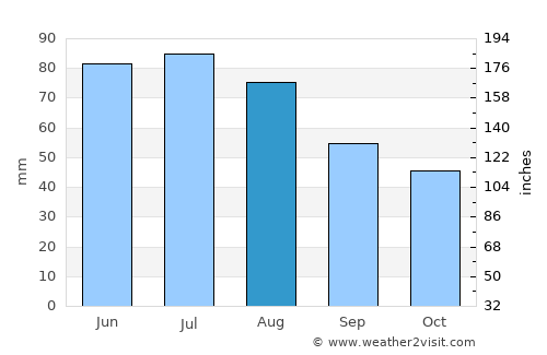 Kirawsk average rain in August