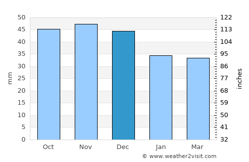 Kirawsk average rain in December