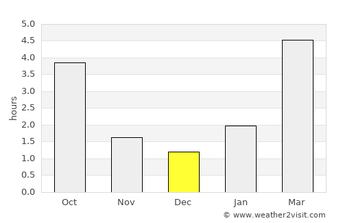 Kirawsk average rain in December
