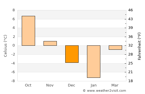 Kirawsk average temperature in December