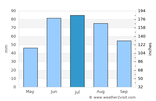 Kirawsk average rain in July