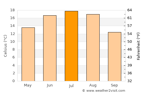 Kirawsk average temperature in July