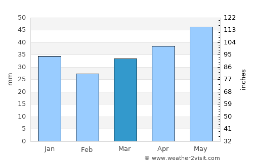 Kirawsk average rain in March