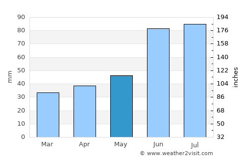 Kirawsk average rain in May