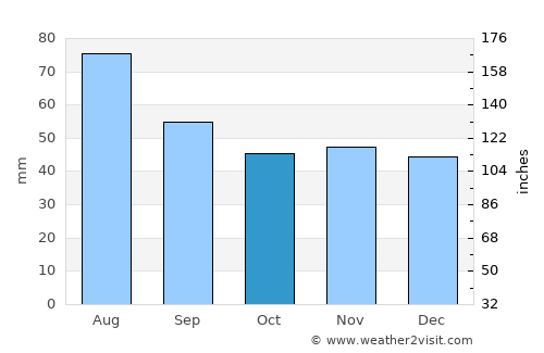 Kirawsk average rain in October