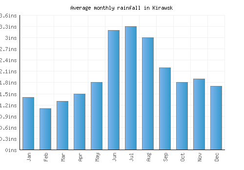 Kirawsk monthly rainfall chart (inches)