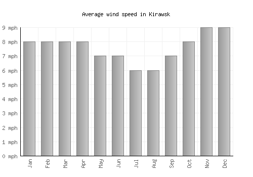 Kirawsk average winspeed by month (mph)