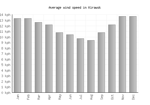 Kirawsk average winspeed by month (km/h)