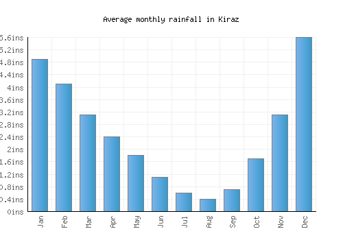 Kiraz monthly rainfall chart (inches)