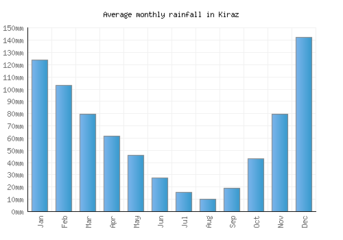 Kiraz monthly rainfall chart (mm)