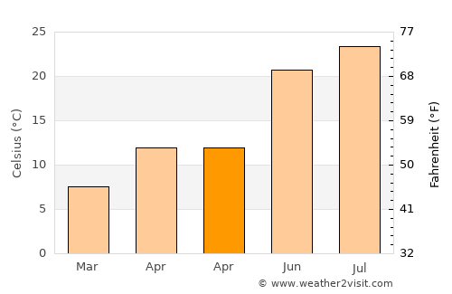 Kiraz average temperature in April