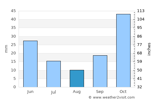 Kiraz average rain in August