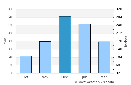 Kiraz average rain in December