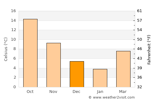 Kiraz average temperature in December