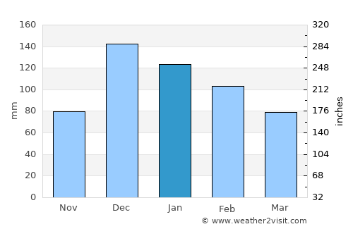 Kiraz average rain in January