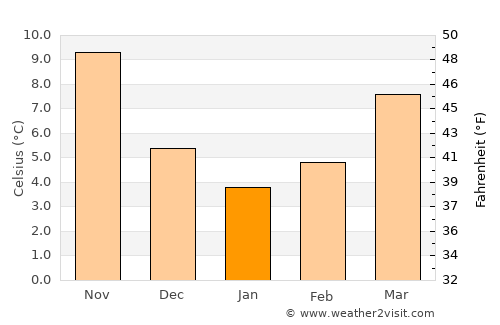 Kiraz average temperature in January