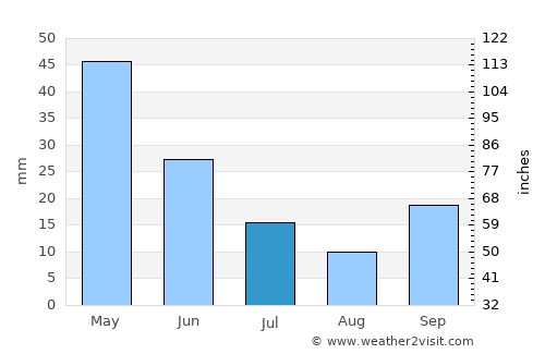 Kiraz average rain in July