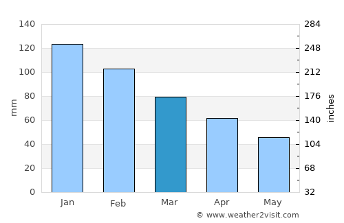 Kiraz average rain in March