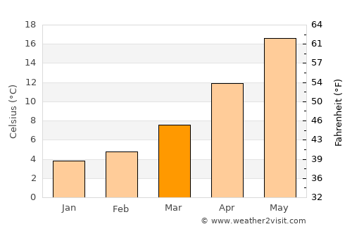 Kiraz average temperature in March