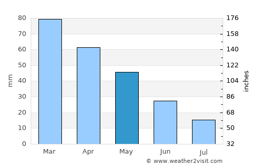 Kiraz average rain in May