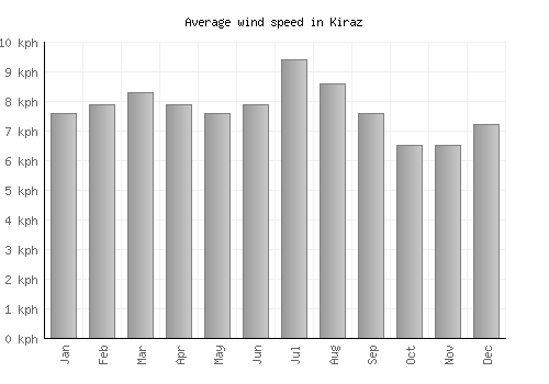 Kiraz average winspeed by month (km/h)